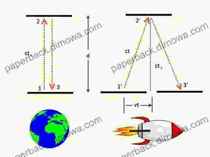 A Diagram Illustrating The Effects Of Time Dilation Refining Relativity : Part 1 (The Special Theory)