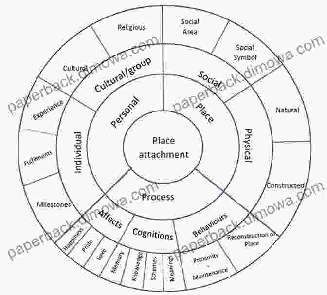 Diagram Of The Place Attachment Perspective Equity Home Bias In International Finance: A Place Attachment Perspective (Banking Money And International Finance)